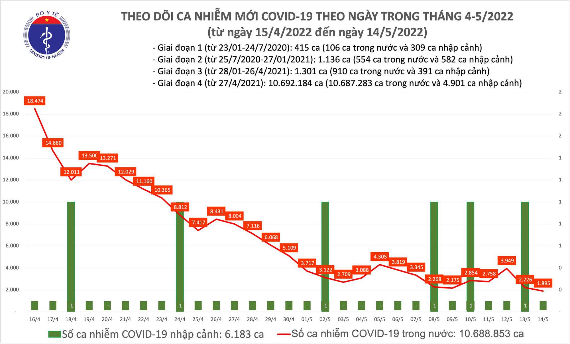 May 14: New cases of COVID-19 dropped to 1,895, the lowest in more than 10 months - Photo 1.