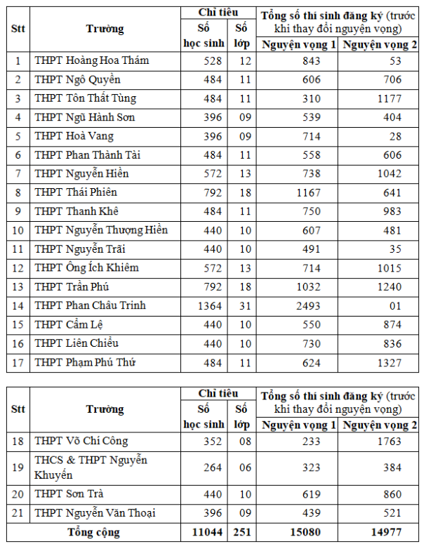 Hơn 15.000 thí sinh đăng ký thi vào lớp 10, Đà Nẵng công bố tỷ lệ chọi - Ảnh 1.