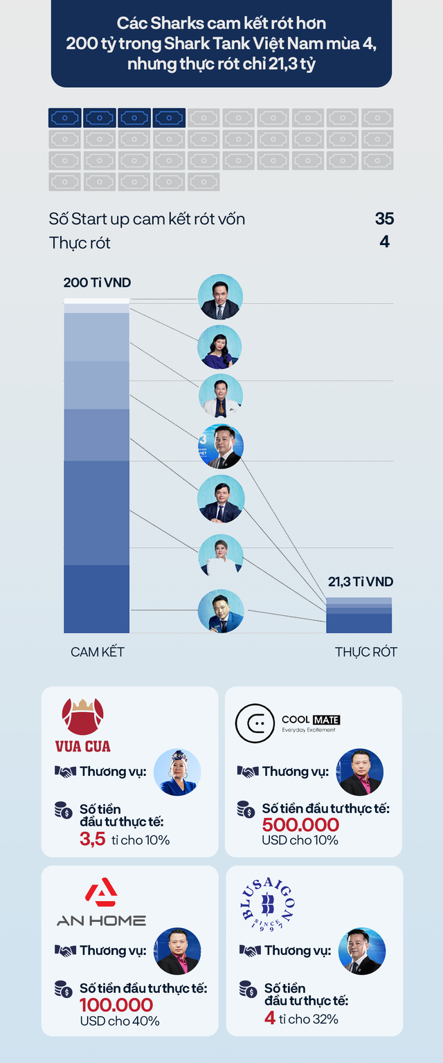 Các startup hậu đóng máy Shark Tank mùa 4: Được cam kết đầu tư 200 tỷ, thực rót chỉ hơn 21 tỷ đồng, có vị cá mập sau 4 mùa vẫn chưa giải ngân đồng nào - Ảnh 1.