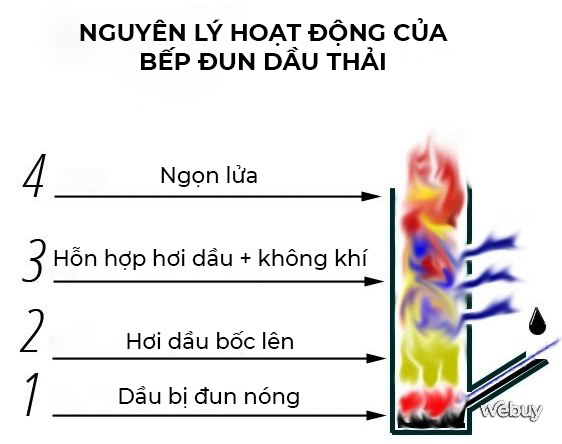 Bếp đun dầu thải tiết kiệm gấp 10: Có thật là sáng tạo của người Nhật hay chỉ là chiêu trò? - Ảnh 7.