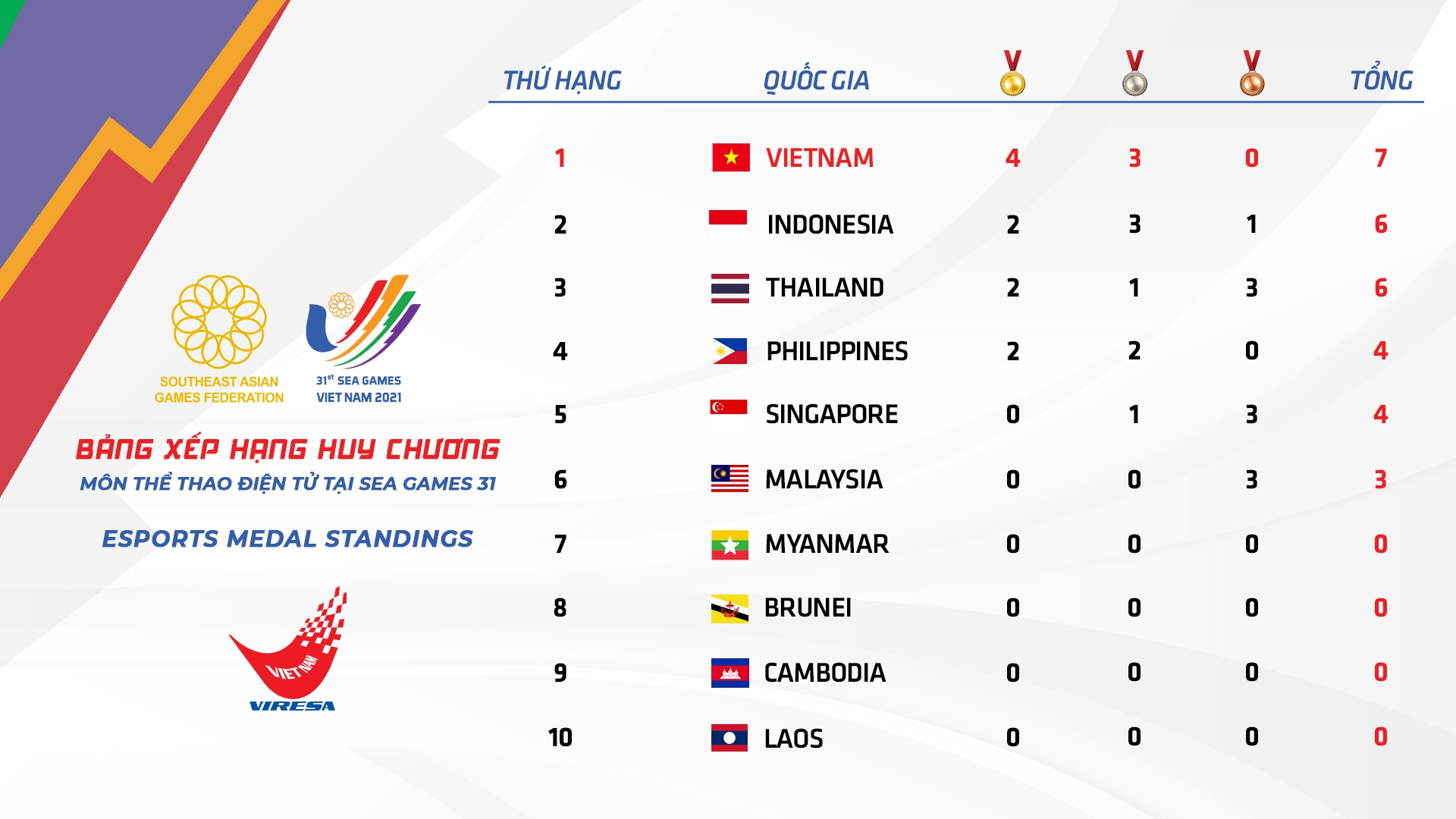 Tổng kết Esports tại SEA Games 31: Thể thao điện tử mang về 4 tấm HCV cho Việt Nam, đứng đầu Đông Nam Á - Ảnh 11.
