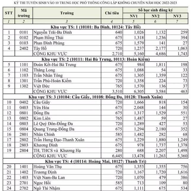H&agrave; Nội c&ocirc;ng bố tỷ lệ chọi lớp 10 c&ocirc;ng lập năm 2022 - Ảnh 1.