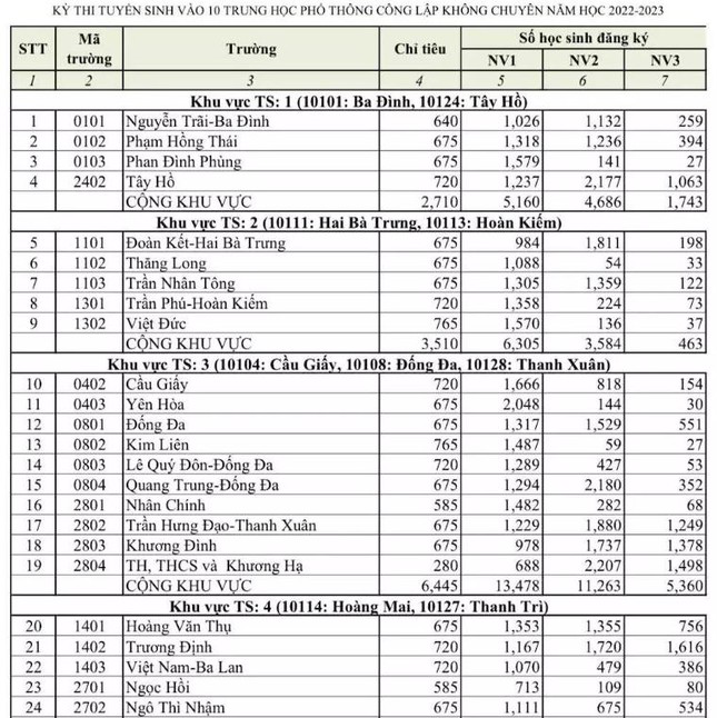 Hà Nội công bố tỷ lệ chọi lớp 10 công lập năm 2022 - Ảnh 1.