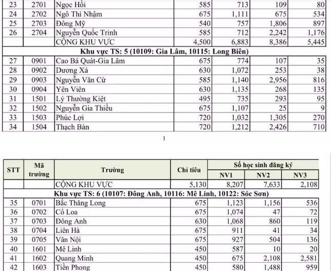 Hà Nội công bố tỷ lệ chọi lớp 10 công lập năm 2022 - Ảnh 2.