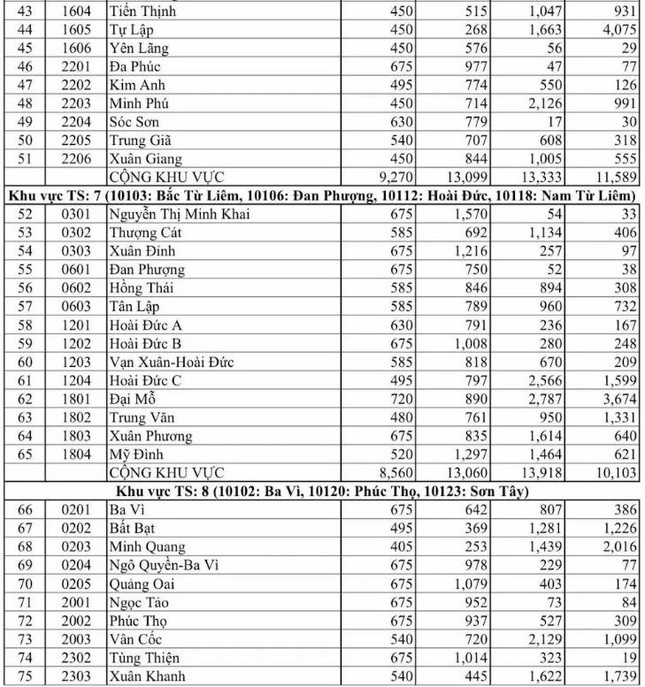 H&agrave; Nội c&ocirc;ng bố tỷ lệ chọi lớp 10 c&ocirc;ng lập năm 2022 - Ảnh 3.