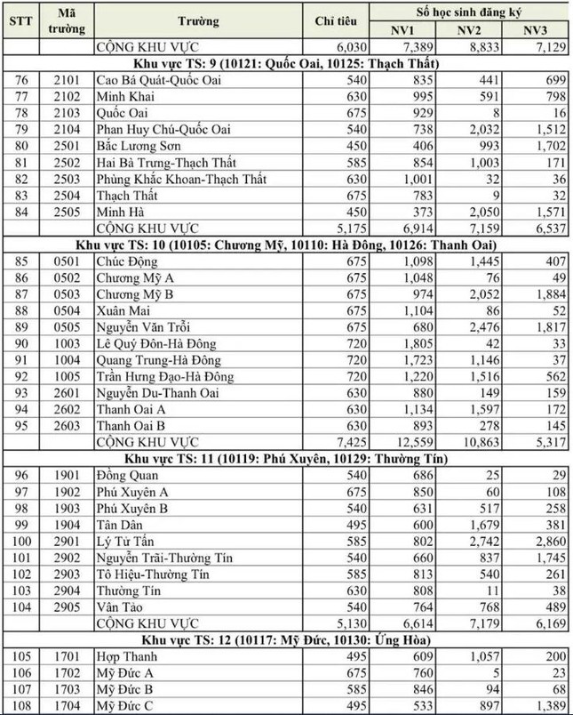 H&agrave; Nội c&ocirc;ng bố tỷ lệ chọi lớp 10 c&ocirc;ng lập năm 2022 - Ảnh 4.