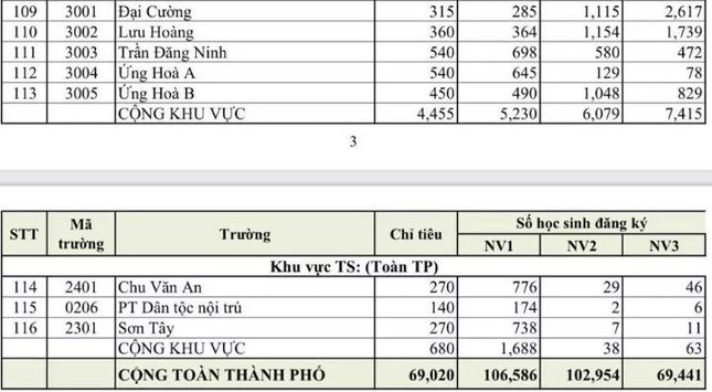 Hà Nội công bố tỷ lệ chọi lớp 10 công lập năm 2022 - Ảnh 5.