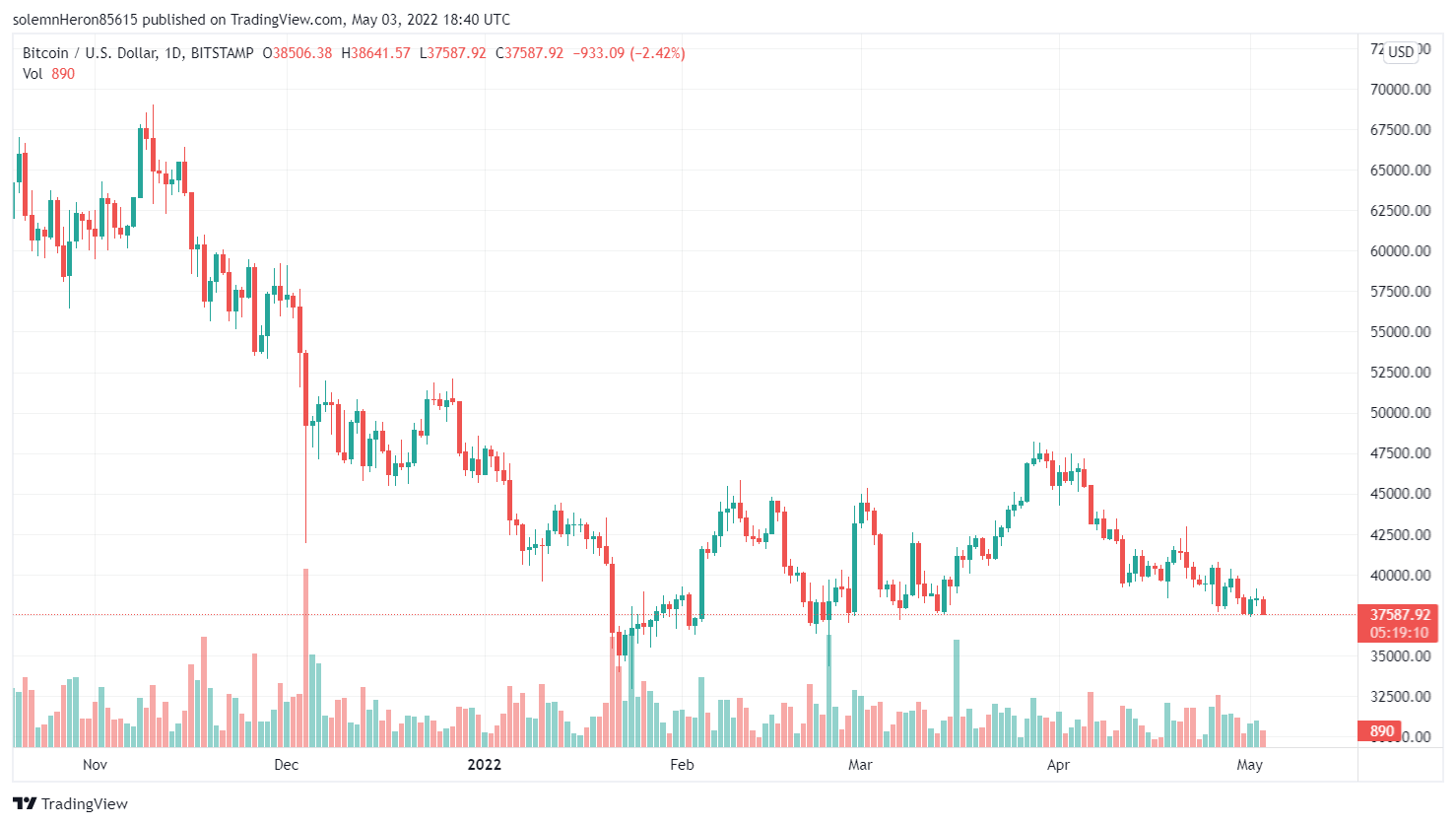 Bitcoin price will create an extremely deep bottom in 2022, the number given by experts makes the community stunned - Photo 2.