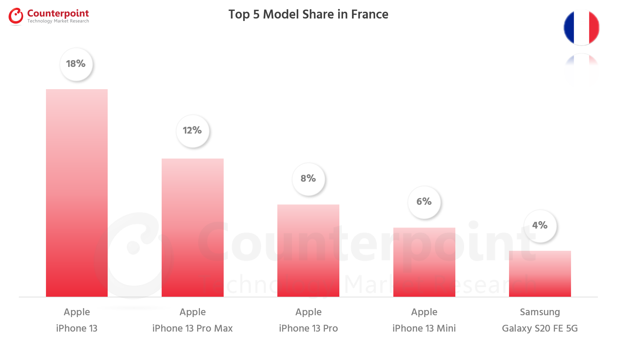 iPhone 13 thống trị bảng xếp hạng smartphone bán chạy nhất thế giới - Ảnh 7.