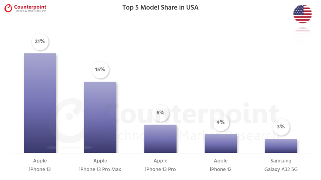 iPhone 13 thống trị bảng xếp hạng smartphone bán chạy nhất thế giới - Ảnh 2.