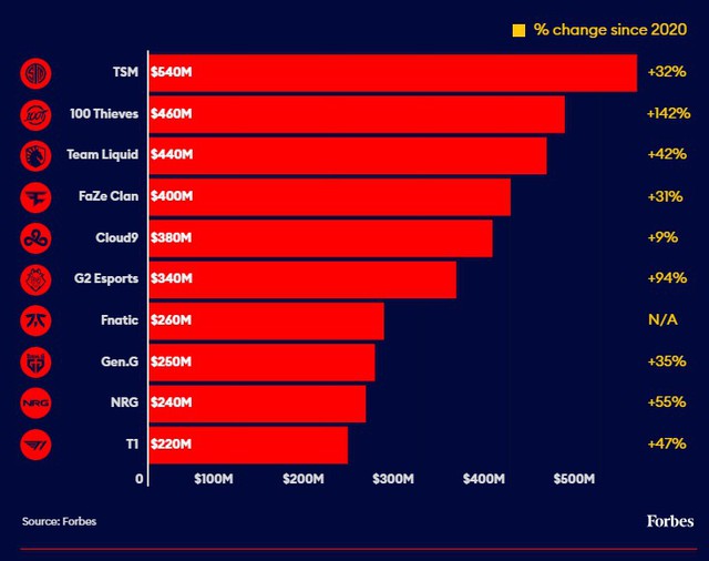 Top 10 tổ chức Esports lắm tiền nhiều của nhất thế giới năm 2022 - T1 chỉ đứng cuối bảng - Ảnh 1.