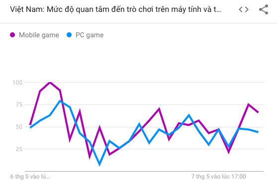 Kh&ocirc;ng phải tựa game quốc d&acirc;n, bộ m&ocirc;n lọt top t&igrave;m kiếm Google tiền SEA Games 31 l&agrave; c&aacute;i t&ecirc;n kh&ocirc;ng ai ngờ tới! - Ảnh 4.
