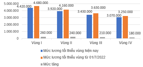 Từ ngày 1/7, ai sẽ được tăng lương tối thiểu vùng 6%? - Ảnh 1.