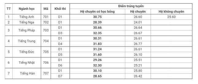 Bất ngờ điểm chuẩn xét tuyển lớp 10 của trường THPT chuyên Ngoại ngữ  - Ảnh 2.