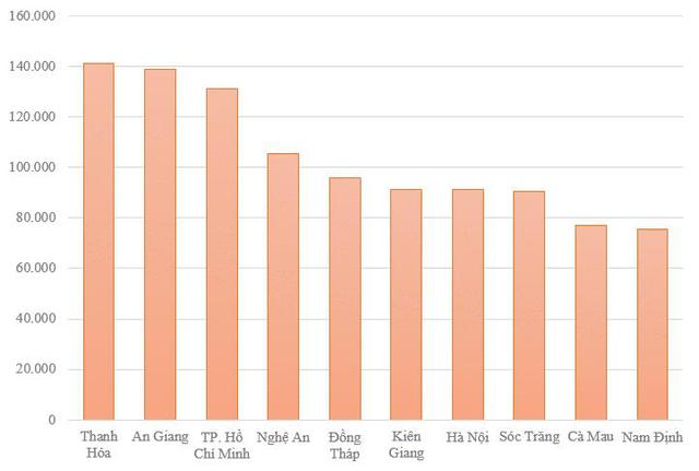 Top provinces with the highest migrant population in the country: Thanh Hoa ranks No. 1 in the number of emigrants - Photo 3.