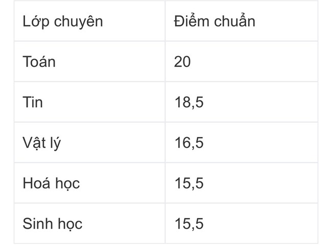 Công bố điểm chuẩn 4 trường THPT chuyên top đầu Hà Nội: Bao nhiêu người trúng tuyển? - Ảnh 1.