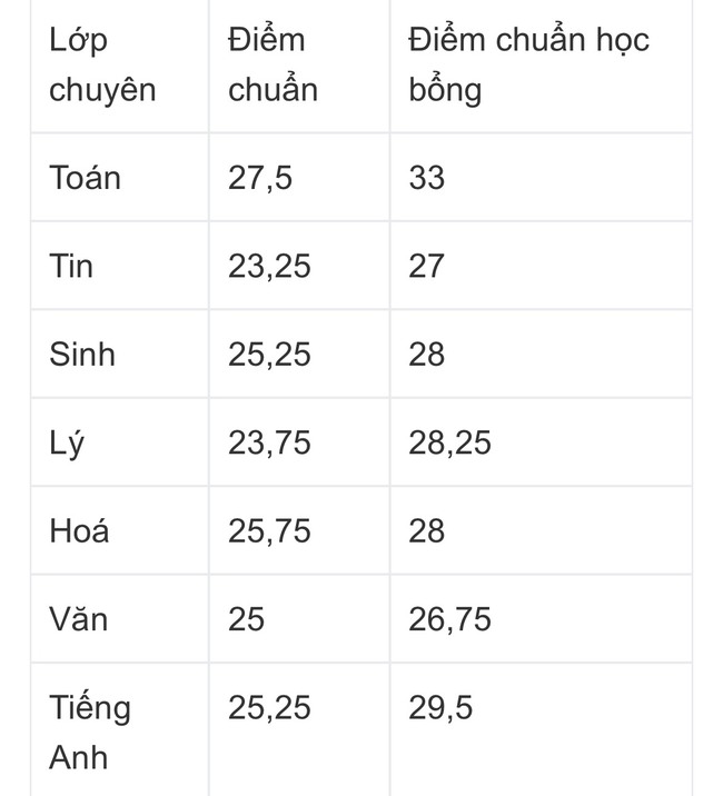 Công bố điểm chuẩn 4 trường THPT chuyên top đầu Hà Nội: Bao nhiêu người trúng tuyển? - Ảnh 4.