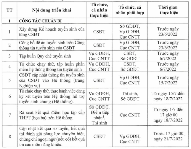 Thí sinh đăng ký nguyện vọng trên cổng tuyển sinh của Bộ GD&ĐT từ ngày 22/7 - Ảnh 2.