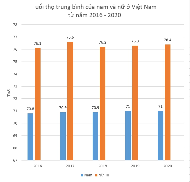 Tuổi thọ trung bình người Việt đang tăng nhanh, bất ngờ là cả Hà Nội và TP.HCM đều không phải “quán quân”: Tỉnh dẫn đầu là cái tên cực kỳ bất ngờ! - Ảnh 1.