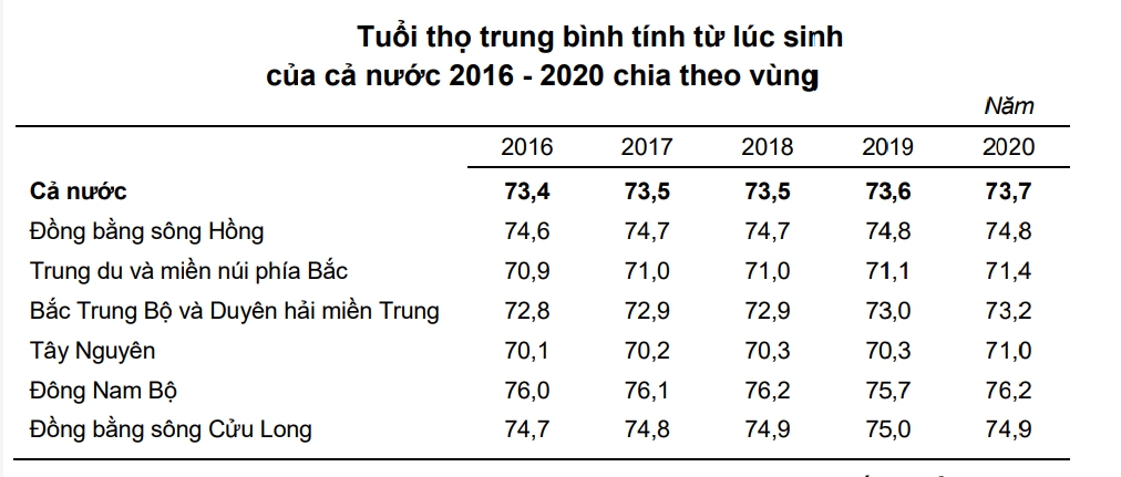 Tuổi thọ trung bình người Việt đang tăng nhanh, bất ngờ là cả Hà Nội và TP.HCM đều không phải “quán quân”: Tỉnh dẫn đầu là cái tên cực kỳ bất ngờ! - Ảnh 2.