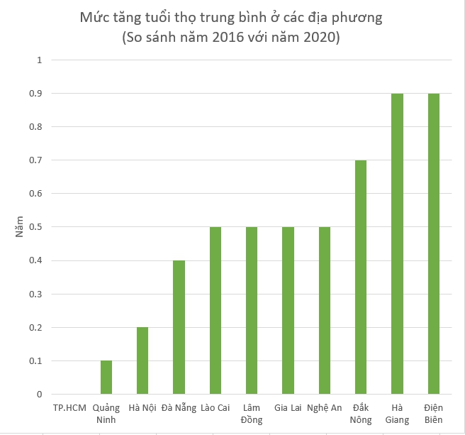 Tuổi thọ trung bình người Việt đang tăng nhanh, bất ngờ là cả Hà Nội và TP.HCM đều không phải “quán quân”: Tỉnh dẫn đầu là cái tên cực kỳ bất ngờ! - Ảnh 3.