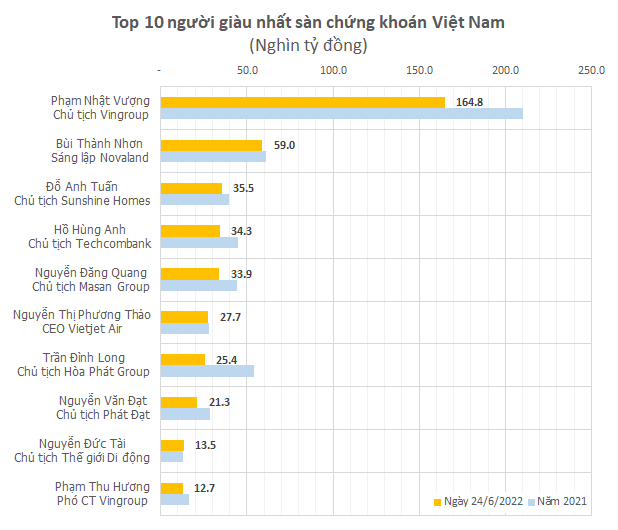 Top 20 nhân vật giàu nhất sàn chứng khoán: 4 người có tài sản giảm cả chục nghìn tỷ đồng, nhiều doanh nhân ngành hóa chất, thủy sản, bán lẻ ngược dòng thăng hạng - Ảnh 1.