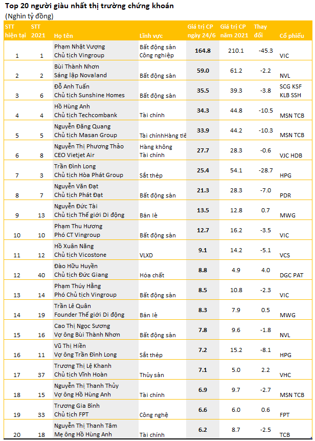 Top 20 nhân vật giàu nhất sàn chứng khoán: 4 người có tài sản giảm cả chục nghìn tỷ đồng, nhiều doanh nhân ngành hóa chất, thủy sản, bán lẻ ngược dòng thăng hạng - Ảnh 2.