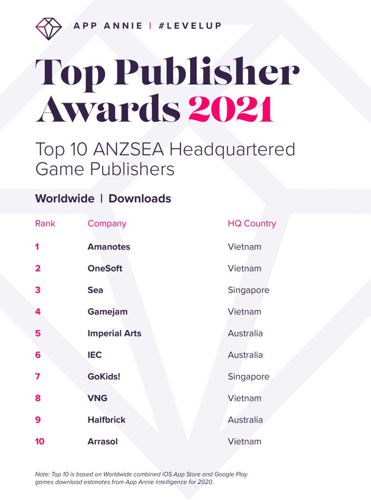 Việt Nam đang là thị trường game năng động nhất khu vực Đông Nam Á - Ảnh 4. Việt Nam đang là thị trường game năng động nhất khu vực Đông Nam Á - Ảnh 4.