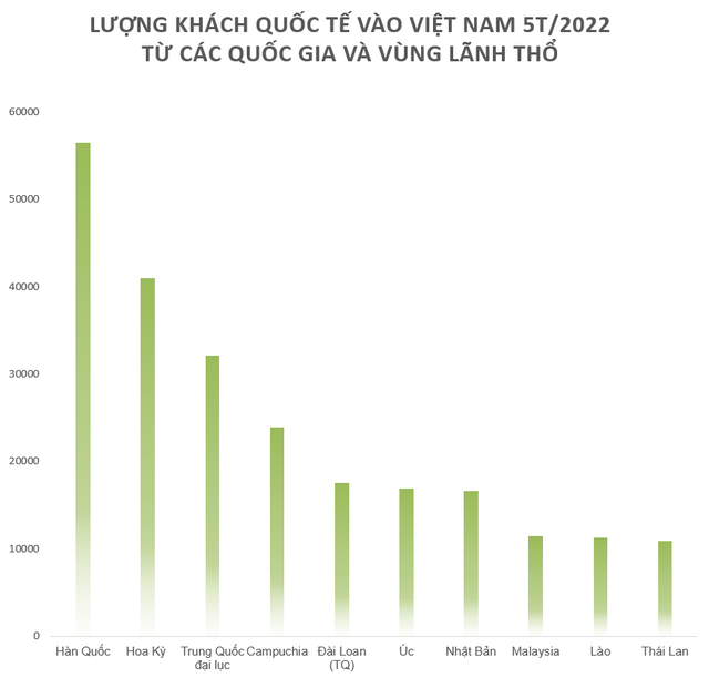 Trung Quốc mất ng&ocirc;i qu&aacute;n qu&acirc;n nguồn kh&aacute;ch quốc tế du lịch lớn nhất v&agrave;o Việt Nam, thị trường n&agrave;o đang bứt ph&aacute;? - Ảnh 1.