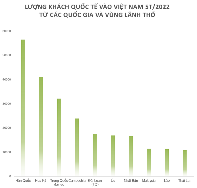 Trung Quốc mất ngôi quán quân nguồn khách quốc tế du lịch lớn nhất vào Việt Nam, thị trường nào đang bứt phá? - Ảnh 1.