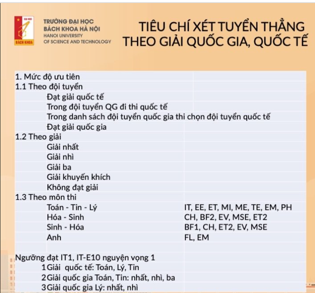 Trường Đại học Bách khoa Hà Nội công bố ngưỡng yêu cầu đối với phương thức xét tuyển tài năng - Ảnh 1.