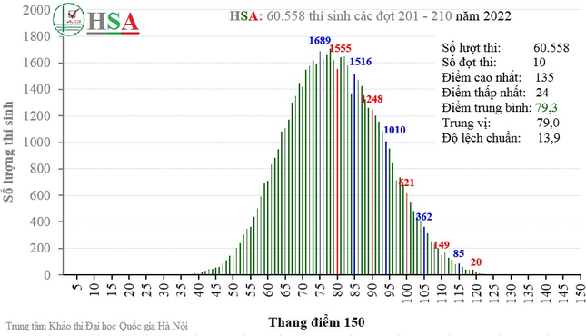 Thí sinh cao điểm nhất thi đánh giá năng lực ĐH Quốc gia Hà Nội đạt 135 điểm - Ảnh 1.