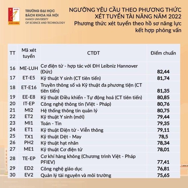 Trường Đại học Bách khoa Hà Nội công bố ngưỡng yêu cầu đối với phương thức xét tuyển tài năng - Ảnh 4.