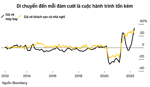 Lạm phát nóng rực ghé thăm đám cưới: Khách toát mồ hôi khi tốn vài chục triệu để tham dự, phải từ chối đến vì không có tiền - Ảnh 1.