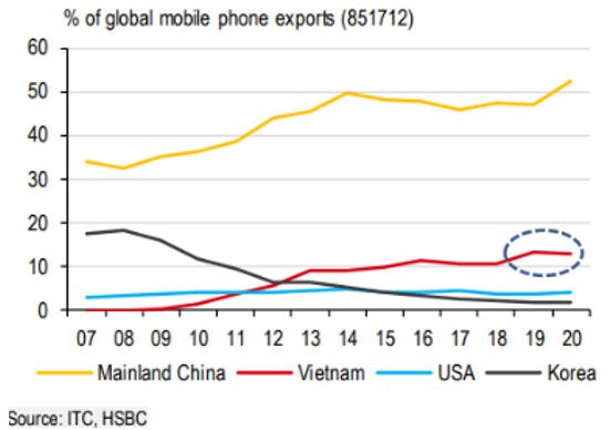 Việt Nam trở thành nước xuất khẩu điện thoại lớn thứ 2 thế giới  - Ảnh 2.