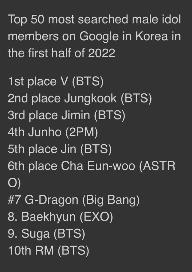 V (BTS) và Jennie (BLACKPINK) được tìm kiếm nhiều nhất trên Google Hàn Quốc trong nửa đầu 2022 - Ảnh 2.