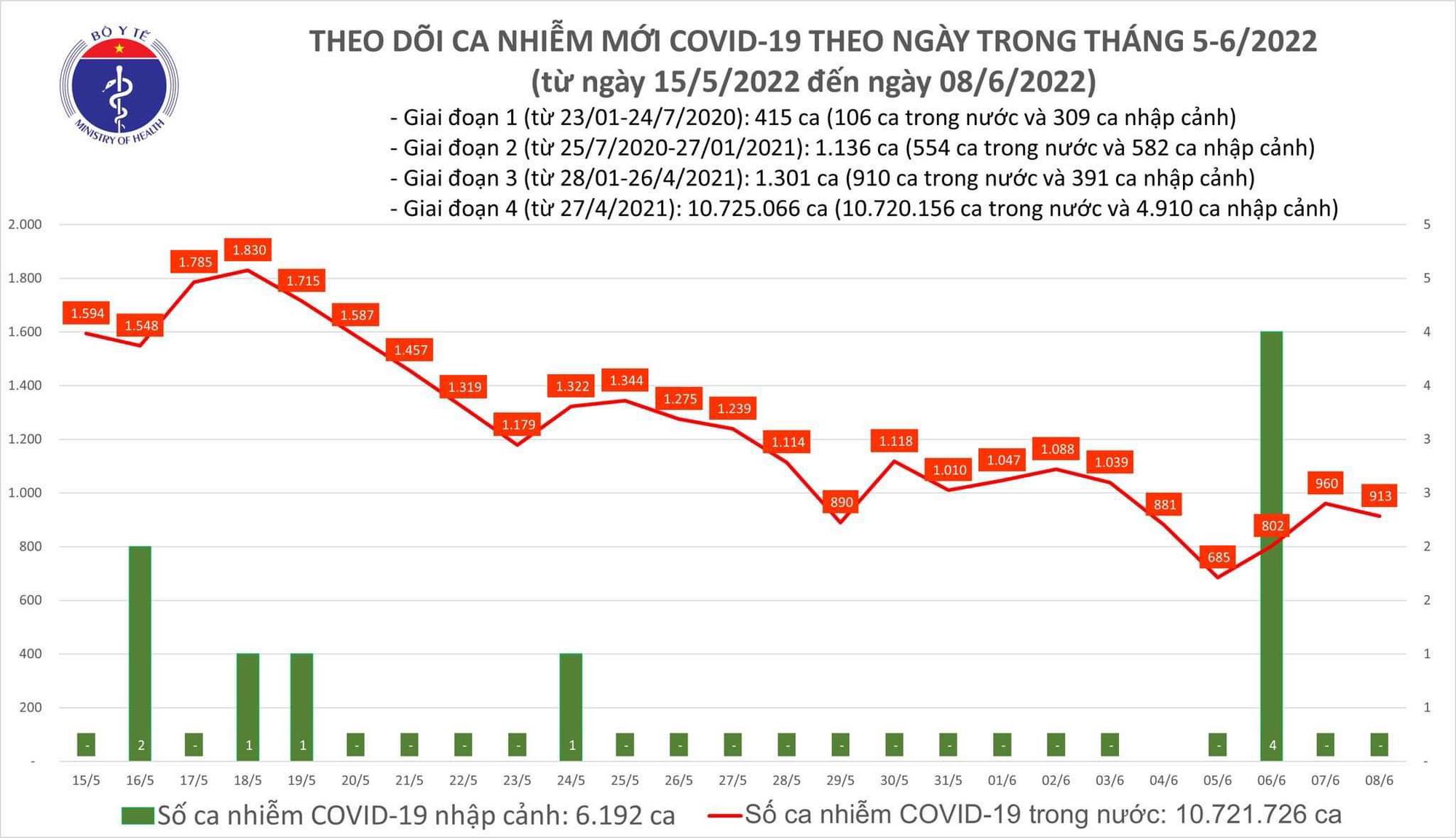 June 8: There were 913 new COVID-19 cases in 43 provinces and cities;  Severe F0 increased to 78 cases - Photo 1.