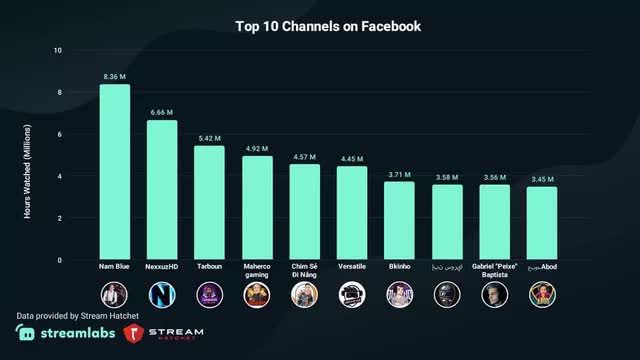 Bận bịu với kế hoạch cá nhân, Nam Blue vẫn bám trụ Top 10 kênh stream trên Facebook có lượt xem nhiều nhất thế giới - Ảnh 1.