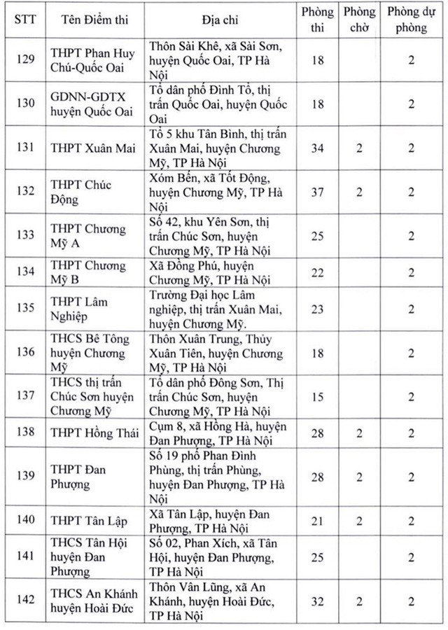 Danh sách 181 điểm thi tốt nghiệp THPT 2022 tại Hà Nội - Ảnh 9.
