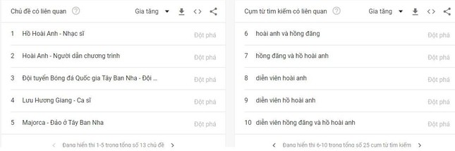  Tìm kiếm tên của Hồng Đăng và Hồ Hoài Anh tăng chóng mặt tại Google Việt Nam  - Ảnh 4.