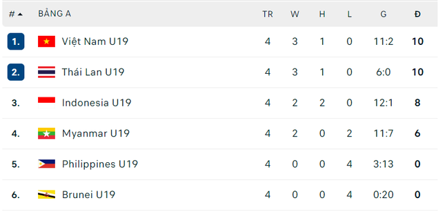  Kịch bản duy nhất khiến U19 Việt Nam bị loại ở v&ograve;ng bảng U19 Đ&ocirc;ng Nam &Aacute; - Ảnh 2.