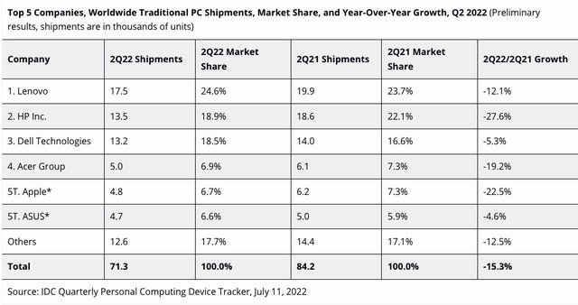 Apple tụt xuống hạng năm trên thị trường PC toàn cầu quý 2 năm 2022 - Ảnh 1.