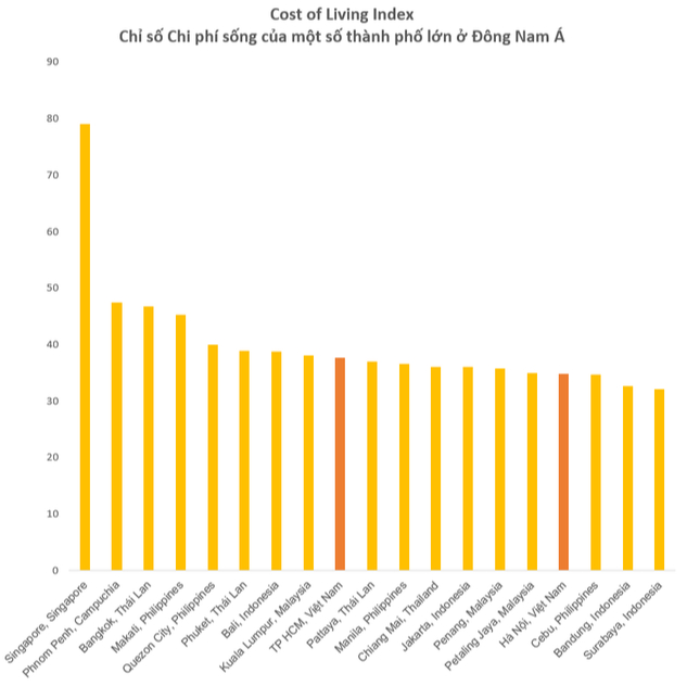 Sống ở TP. HCM và Hà Nội đang đắt rẻ ra sao so với các thành phố lớn khác ở Đông Nam Á như Singapore, Bangkok, Manila? - Ảnh 2.