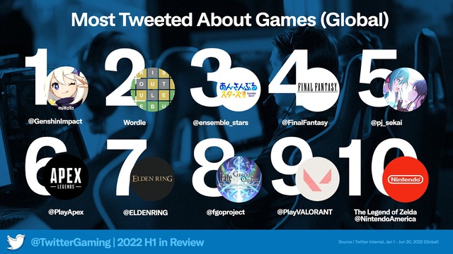 Twitter tiết lộ 10 game được b&agrave;n luận nhiều nhất tr&ecirc;n nền tảng n&agrave;y nửa đầu năm 2022 - Ảnh 1.