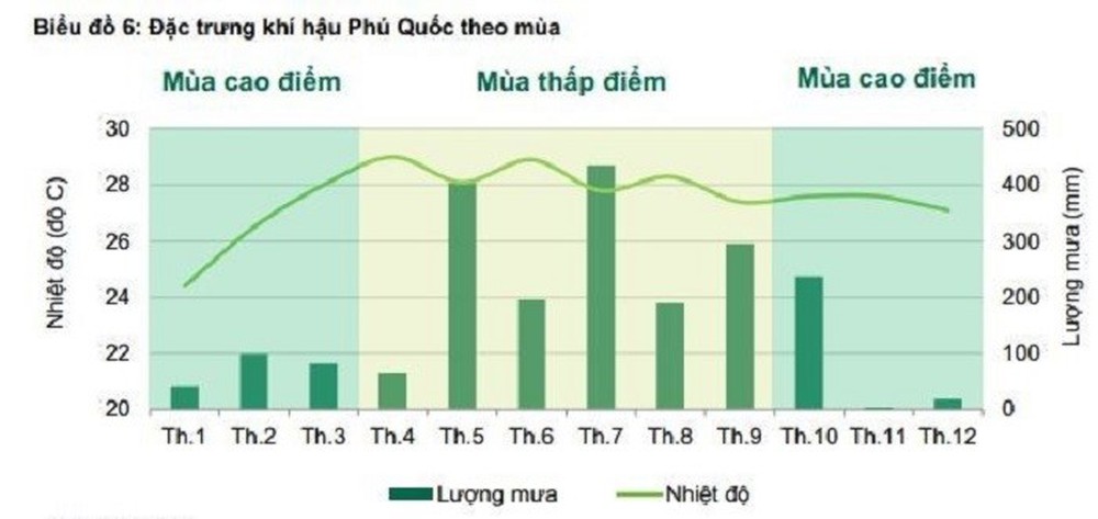 ไปเที่ยวฟู้โกว๊กช่วงไหนดี?  หลายคนเร่งลาพักร้อน 3 เดือน แต่ความจริงมันผิด!  - รูปที่ 4