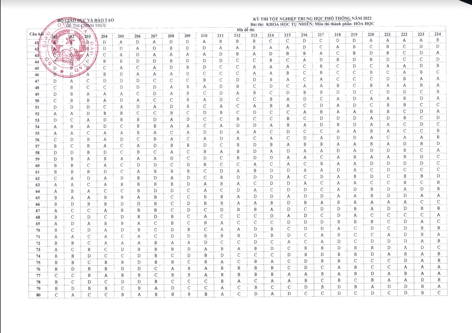 Đáp án CHÍNH THỨC đề thi tốt nghiệp THPT 2022 từ Bộ GD&ĐT (Tất cả các môn trắc nghiệm) - Ảnh 3. Đáp án CHÍNH THỨC đề thi tốt nghiệp THPT 2022 từ Bộ GD&ĐT (Tất cả các môn trắc nghiệm) - Ảnh 3.