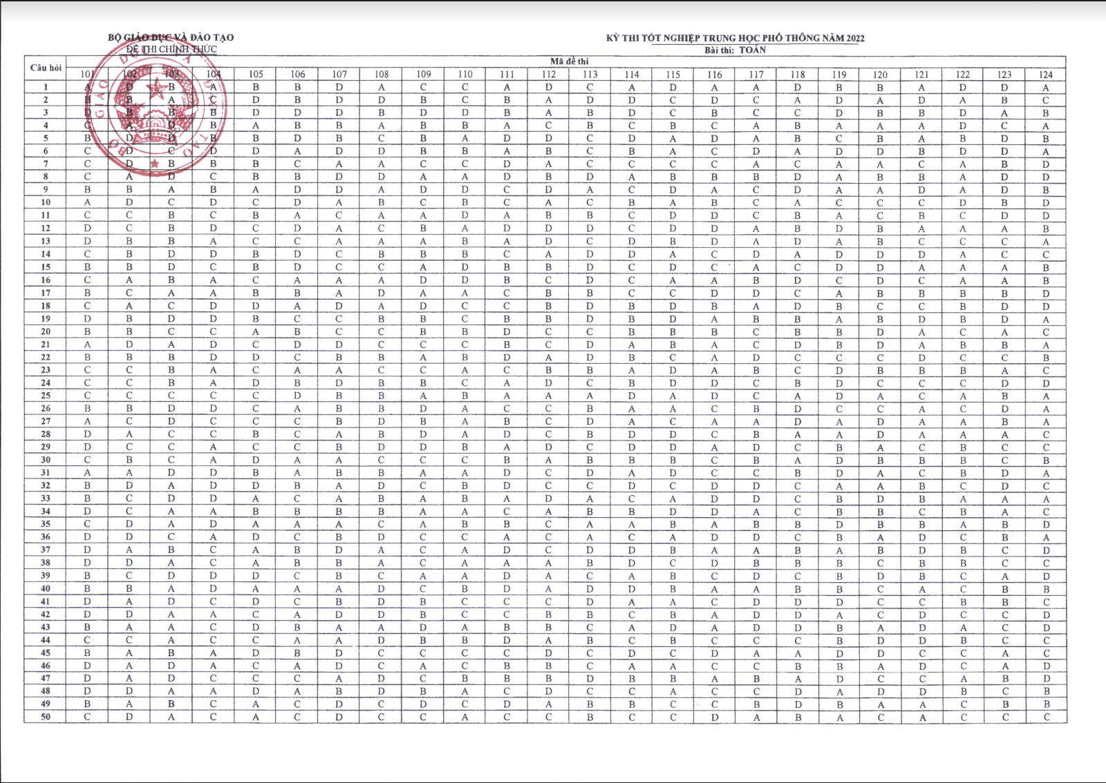 Đáp án CHÍNH THỨC đề thi tốt nghiệp THPT 2022 từ Bộ GD&ĐT (Tất cả các môn trắc nghiệm) - Ảnh 1. Đáp án CHÍNH THỨC đề thi tốt nghiệp THPT 2022 từ Bộ GD&ĐT (Tất cả các môn trắc nghiệm) - Ảnh 1.