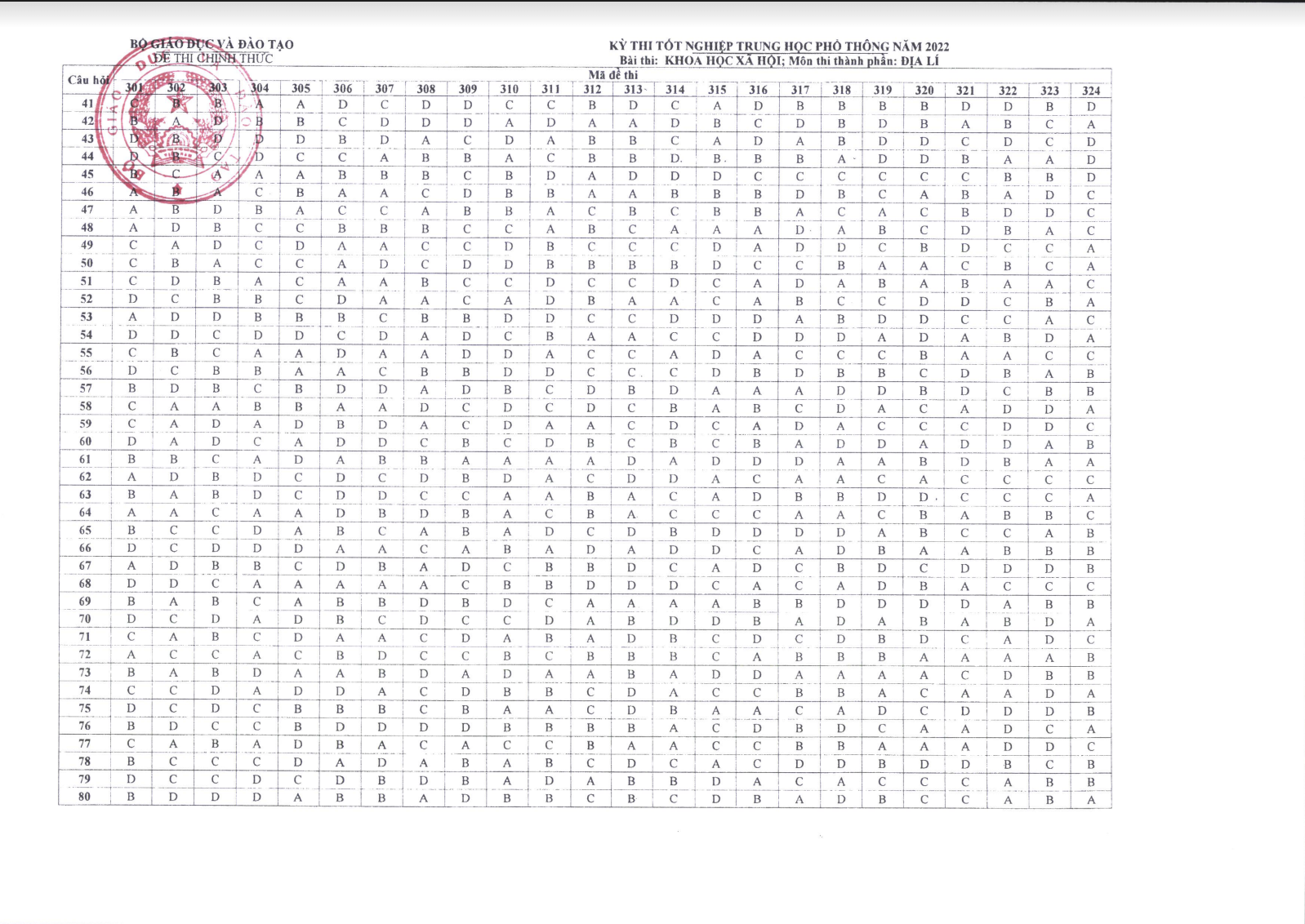 Đáp án CHÍNH THỨC đề thi tốt nghiệp THPT 2022 từ Bộ GD&ĐT (Tất cả các môn trắc nghiệm) - Ảnh 6. Đáp án CHÍNH THỨC đề thi tốt nghiệp THPT 2022 từ Bộ GD&ĐT (Tất cả các môn trắc nghiệm) - Ảnh 6.