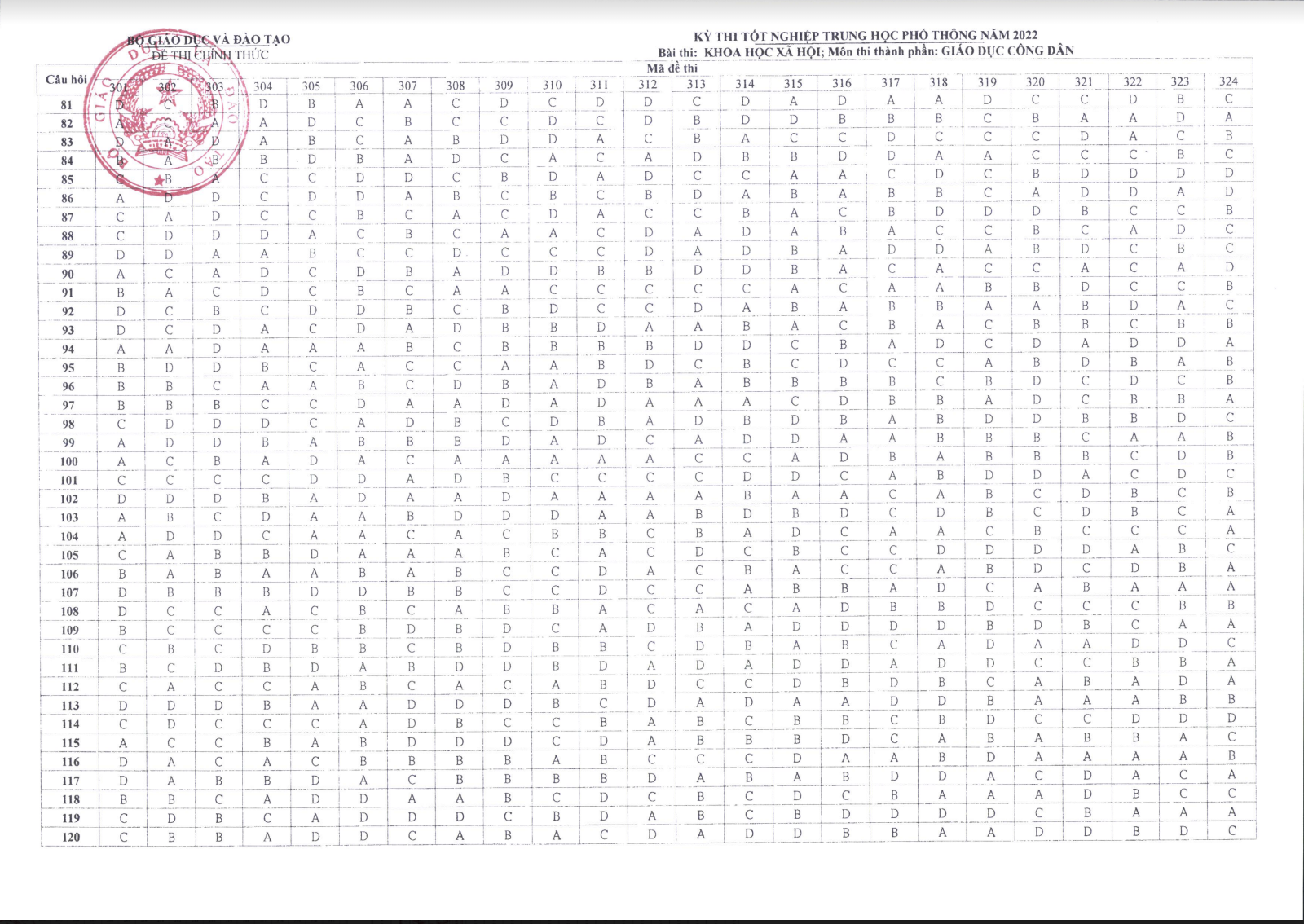Đáp án CHÍNH THỨC đề thi tốt nghiệp THPT 2022 từ Bộ GD&ĐT (Tất cả các môn trắc nghiệm) - Ảnh 7. Đáp án CHÍNH THỨC đề thi tốt nghiệp THPT 2022 từ Bộ GD&ĐT (Tất cả các môn trắc nghiệm) - Ảnh 7.