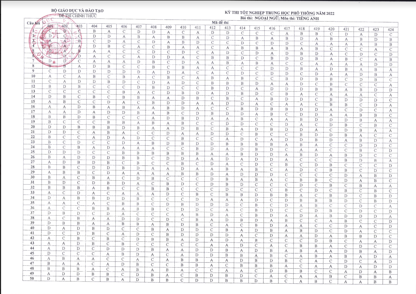 Đáp án CHÍNH THỨC đề thi tốt nghiệp THPT 2022 từ Bộ GD&ĐT (Tất cả các môn trắc nghiệm) - Ảnh 8. Đáp án CHÍNH THỨC đề thi tốt nghiệp THPT 2022 từ Bộ GD&ĐT (Tất cả các môn trắc nghiệm) - Ảnh 8.